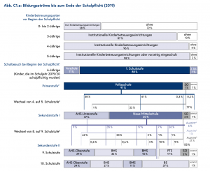 Übertritte von Schülerinnen im österreichischen Schulsystem