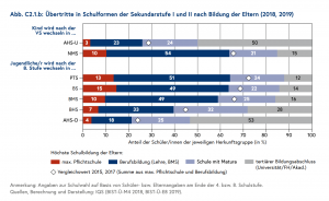 SchülerInnen an AHS und MS anhand des Bildungshintergrunds der Eltern