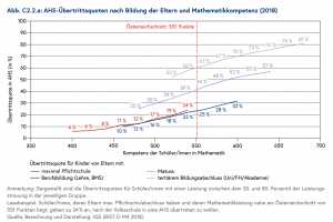 AHS-Übertrittsquoten nach Bildung der Eltern und Mathematikkompetenz (2018)