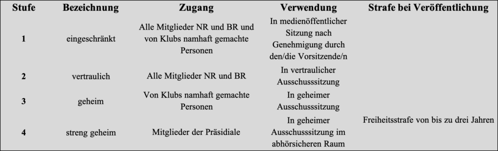 Klassifizierungsstufen gemäß Parlament